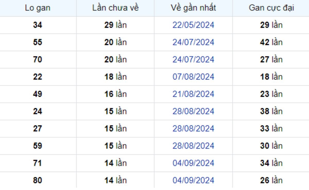 Thống kê lô gan Sóc Trăng 18/12/2024: