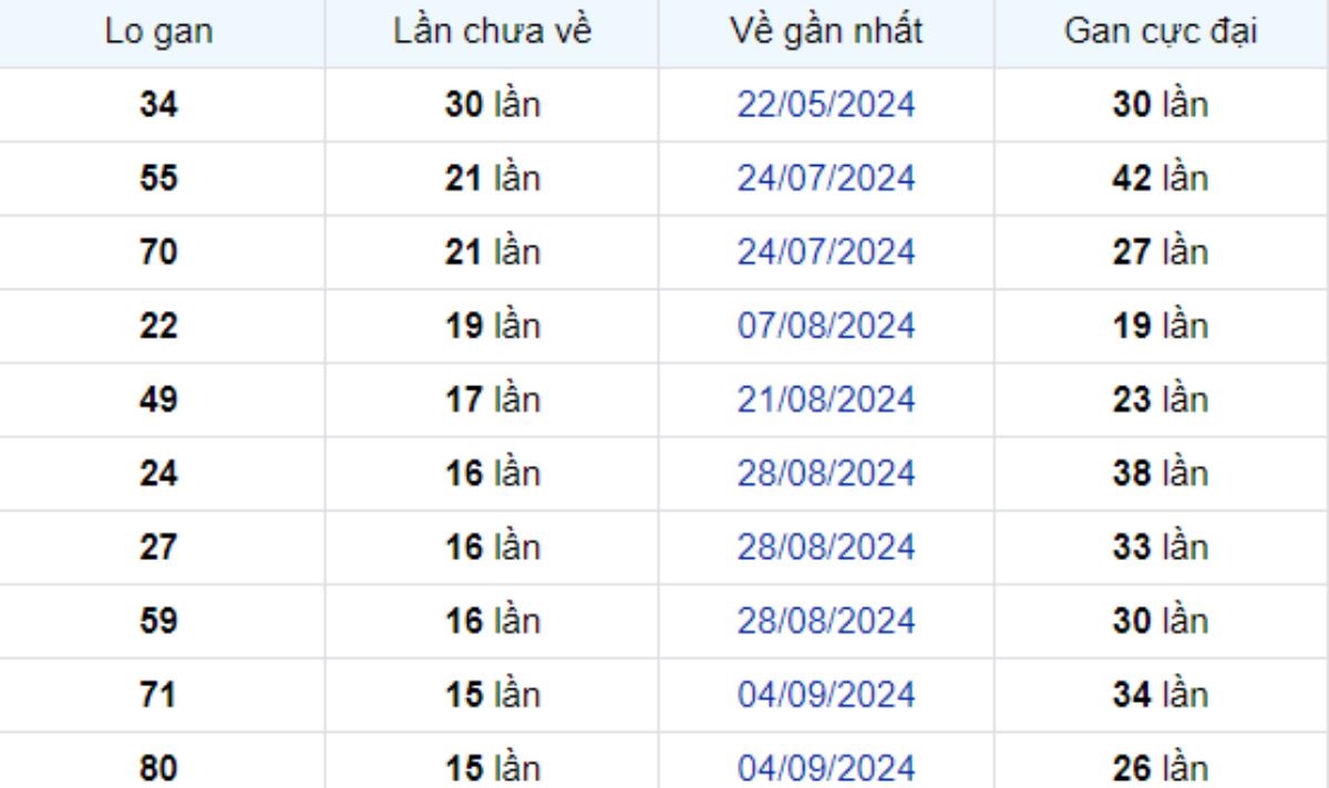 Thống kê lô gan Sóc Trăng 25/12/2024: