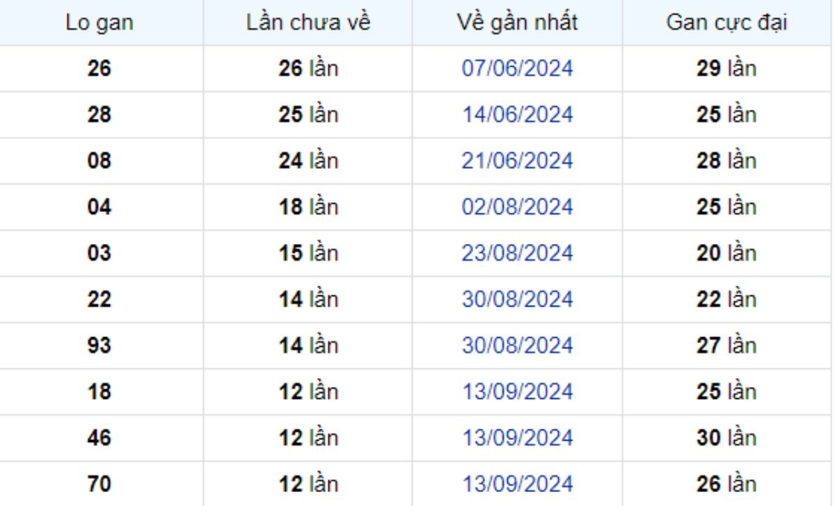 Thống kê lô gan Vĩnh Long ngày 13/12/2024: