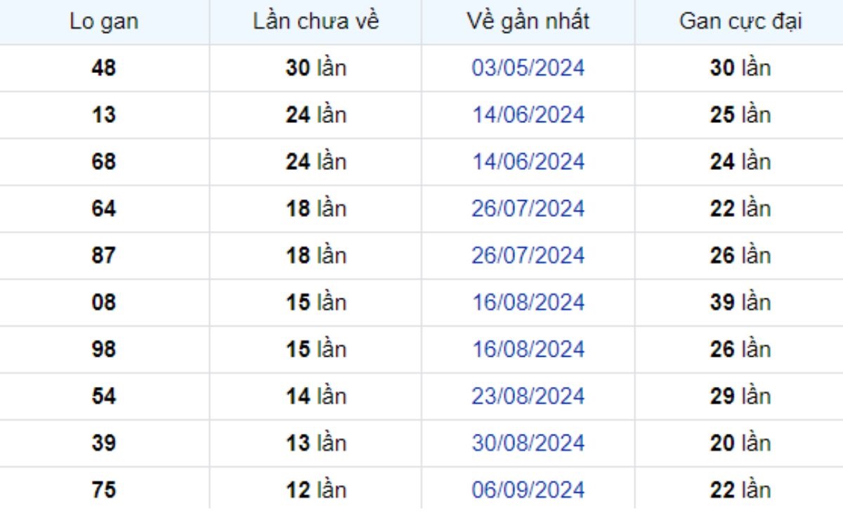 Thống kê lô gan Vĩnh Long ngày 06/12/2024:
