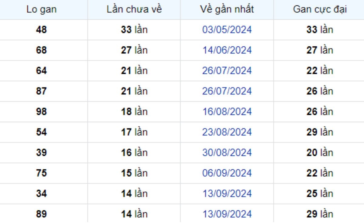 Thống kê lô gan Vĩnh Long ngày 27/12/2024:
