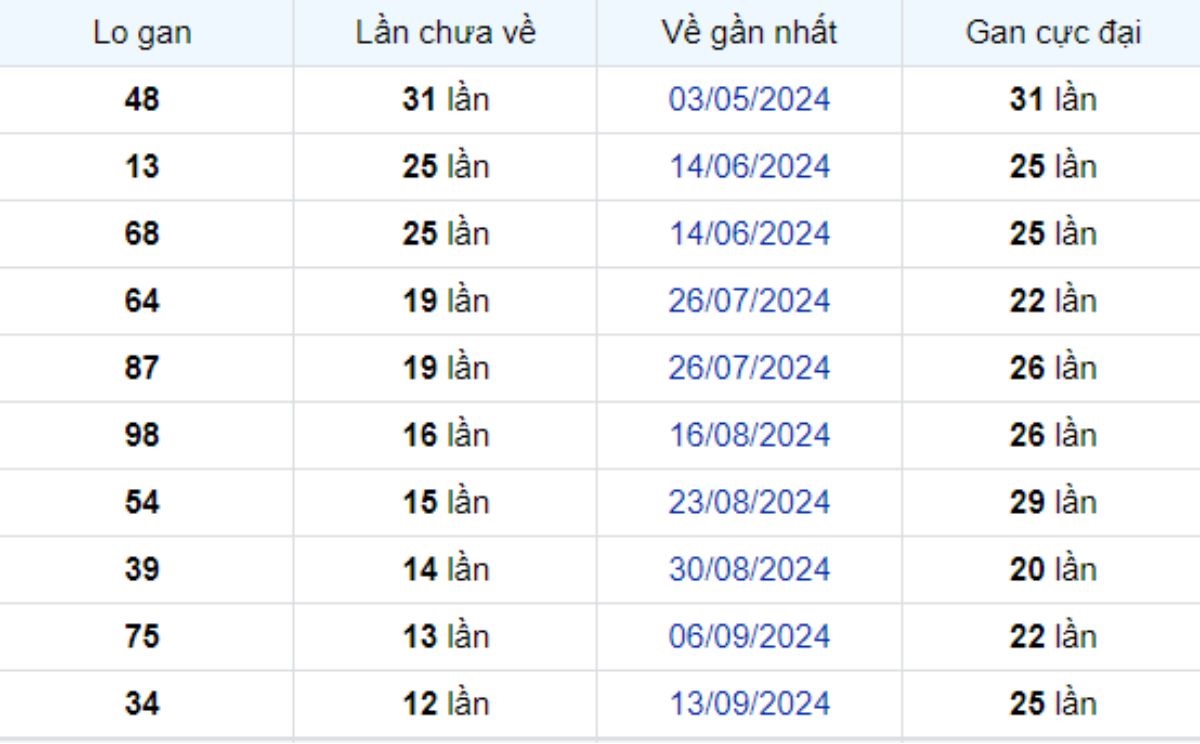 Thống kê lô gan Trà Vinh ngày 13/12/2024: