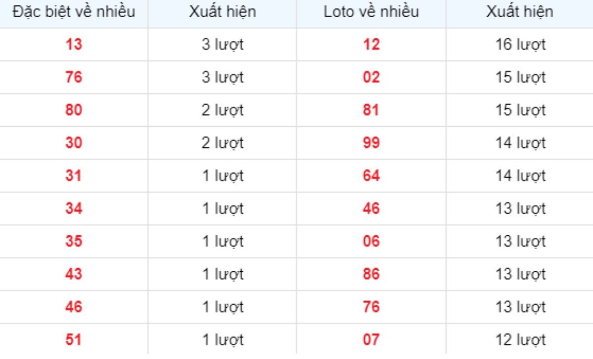 Thống kê XSMB về nhiều 07/12/2024