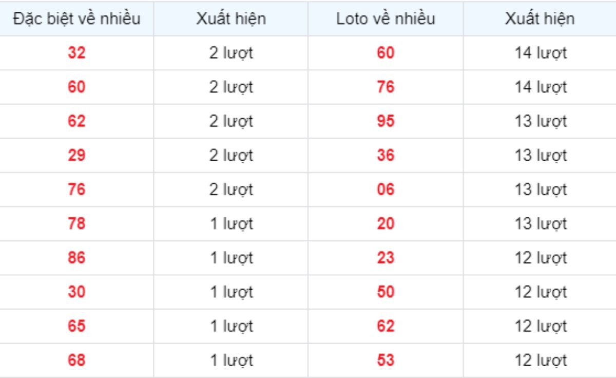 Thống kê XSMB về nhiều 27/12/2024