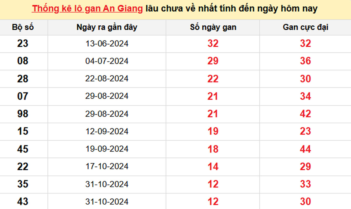 Thống kê lô gan An Giang 30/01/2025: