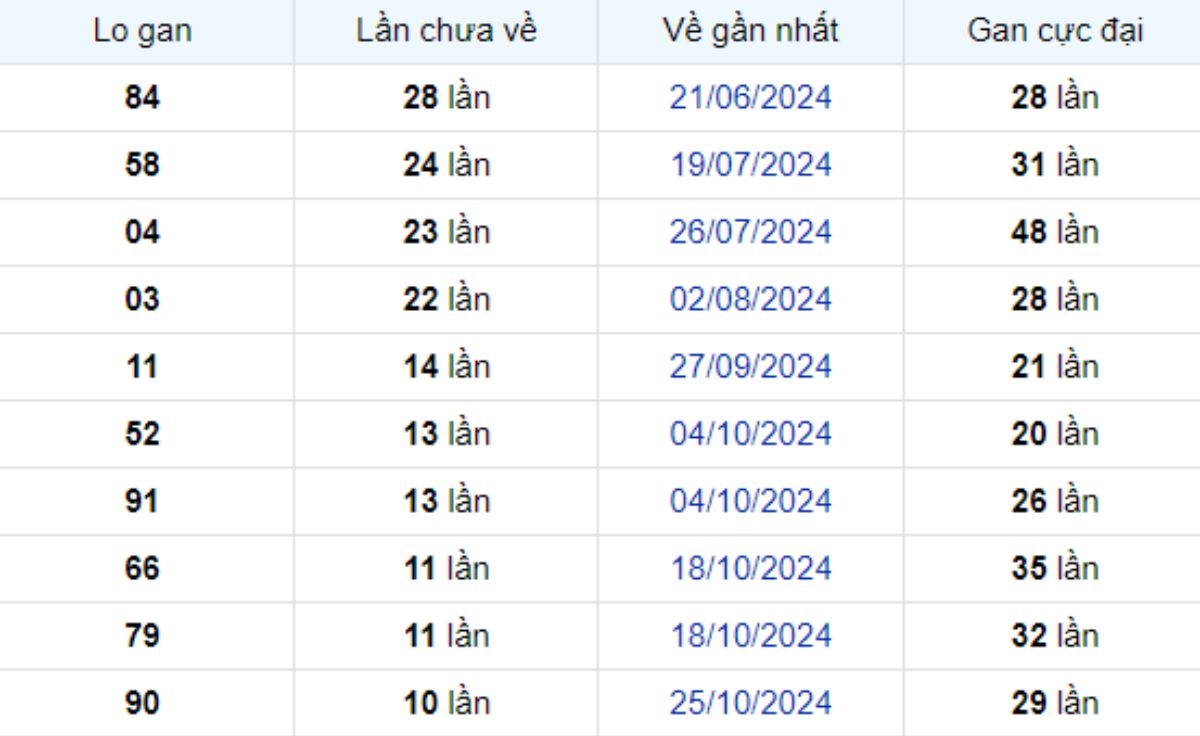 Thống kê lô gan Bình Dương ngày 10/01/2025: