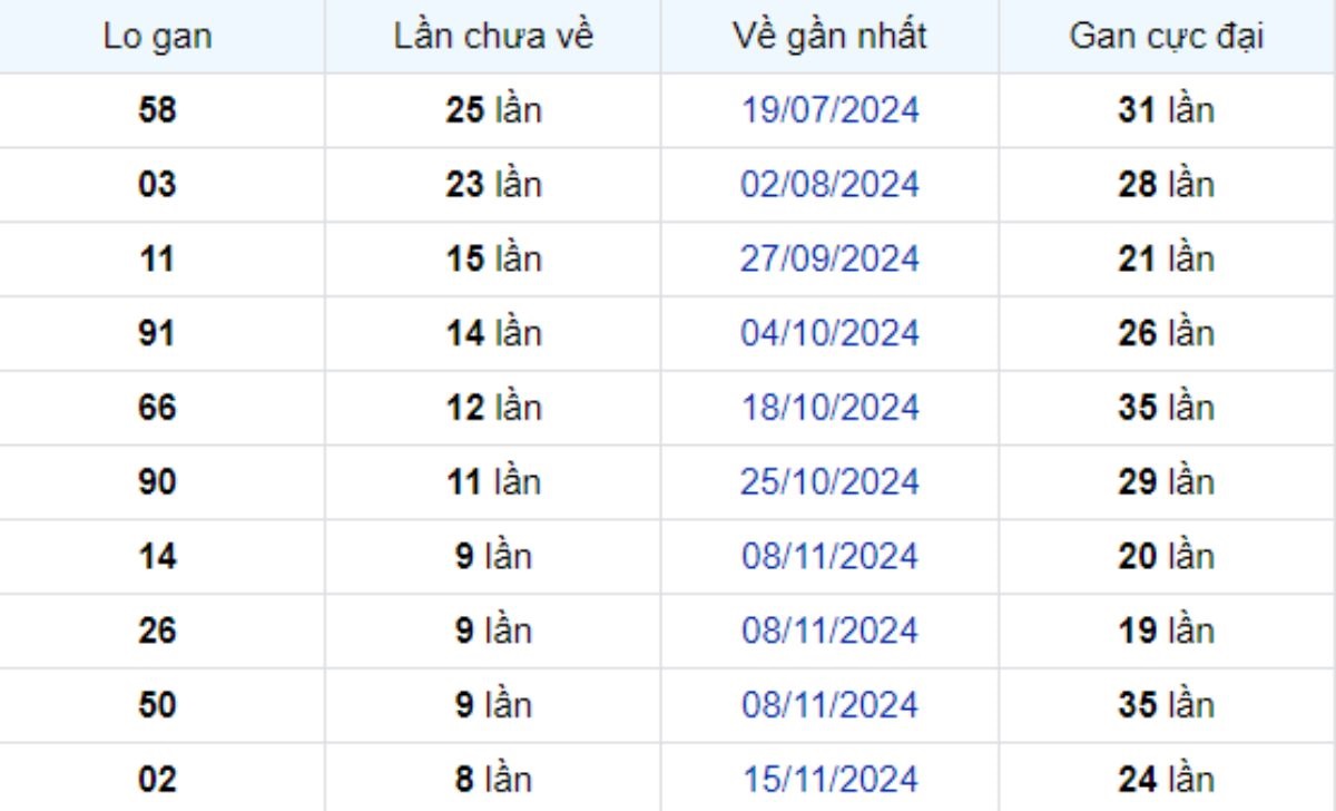 Thống kê lô gan Bình Dương ngày 17/01/2025: