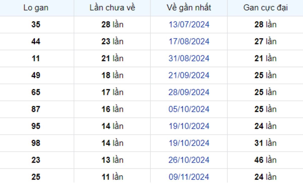 Thống kê lô gan Bình Phước ngày 01/02/2025:
