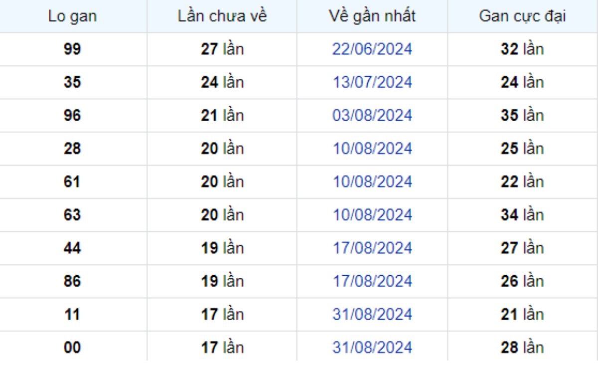 Thống kê lô gan Bình Phước ngày 04/01/2025: