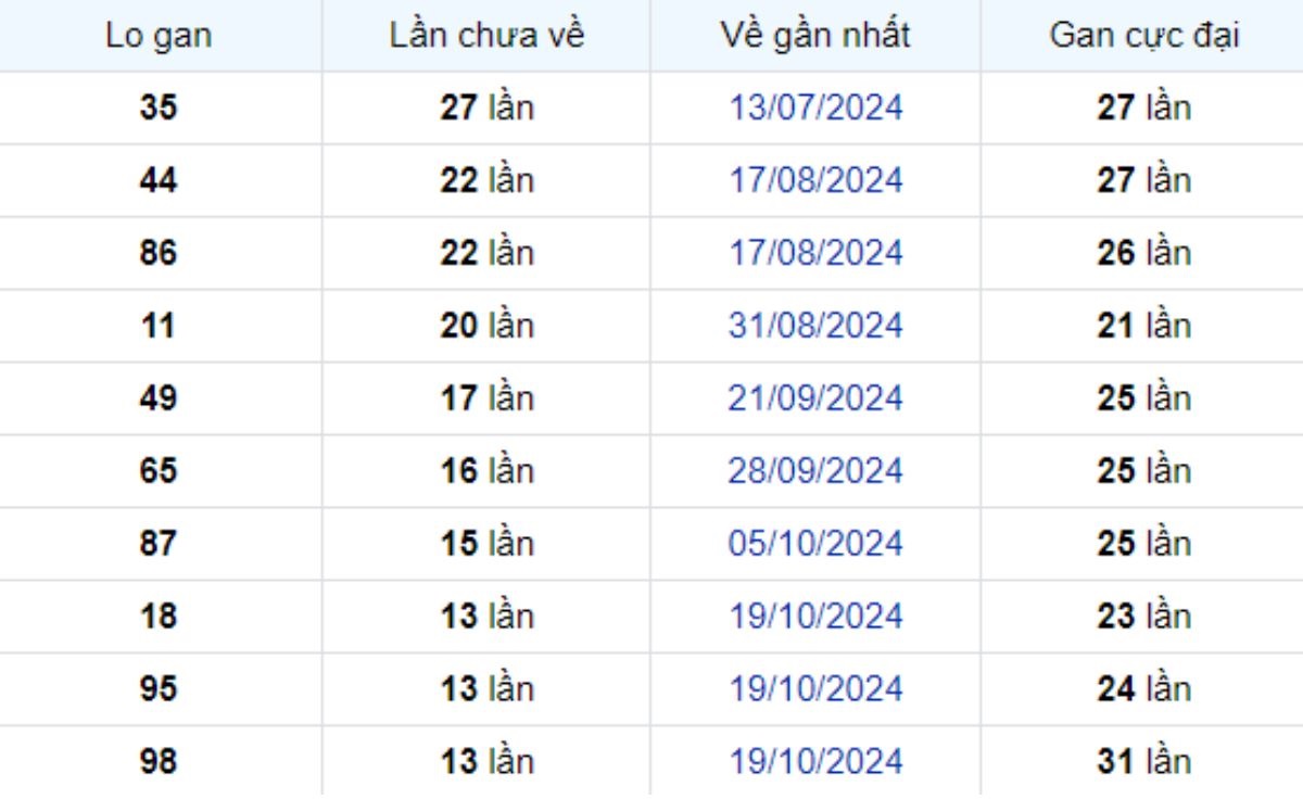 Thống kê lô gan Bình Phước ngày 25/01/2025:
