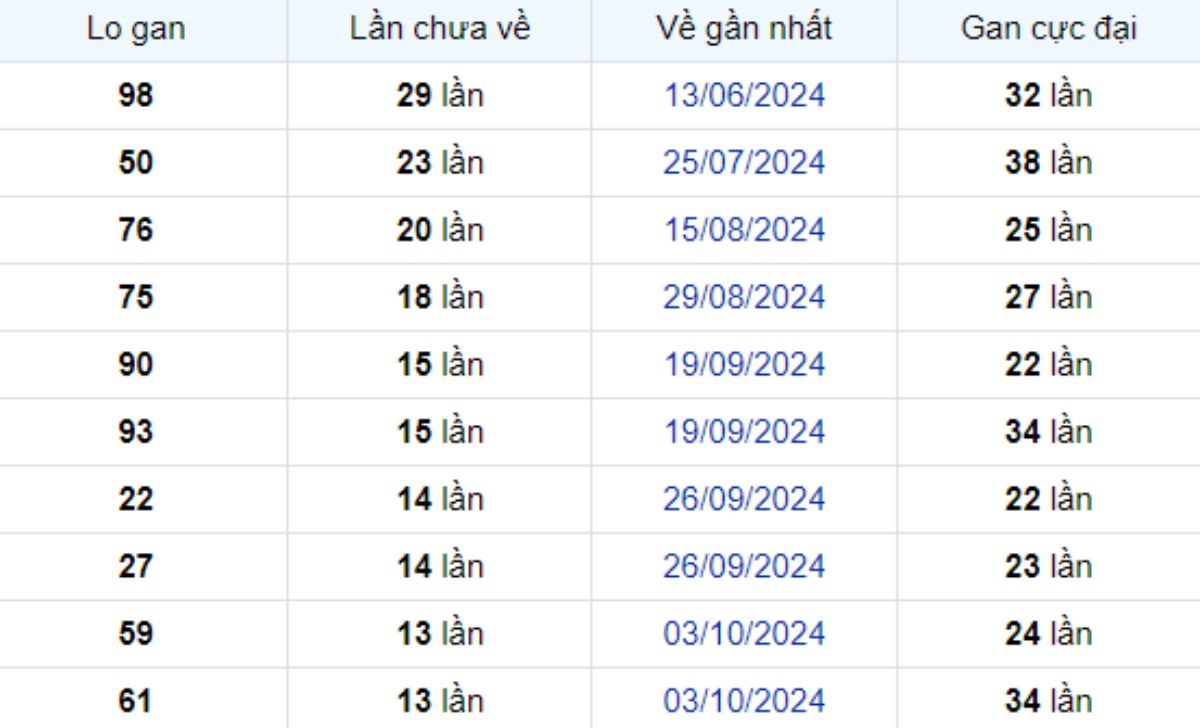Thống kê lô gan Bình Thuận 09/01/2025: