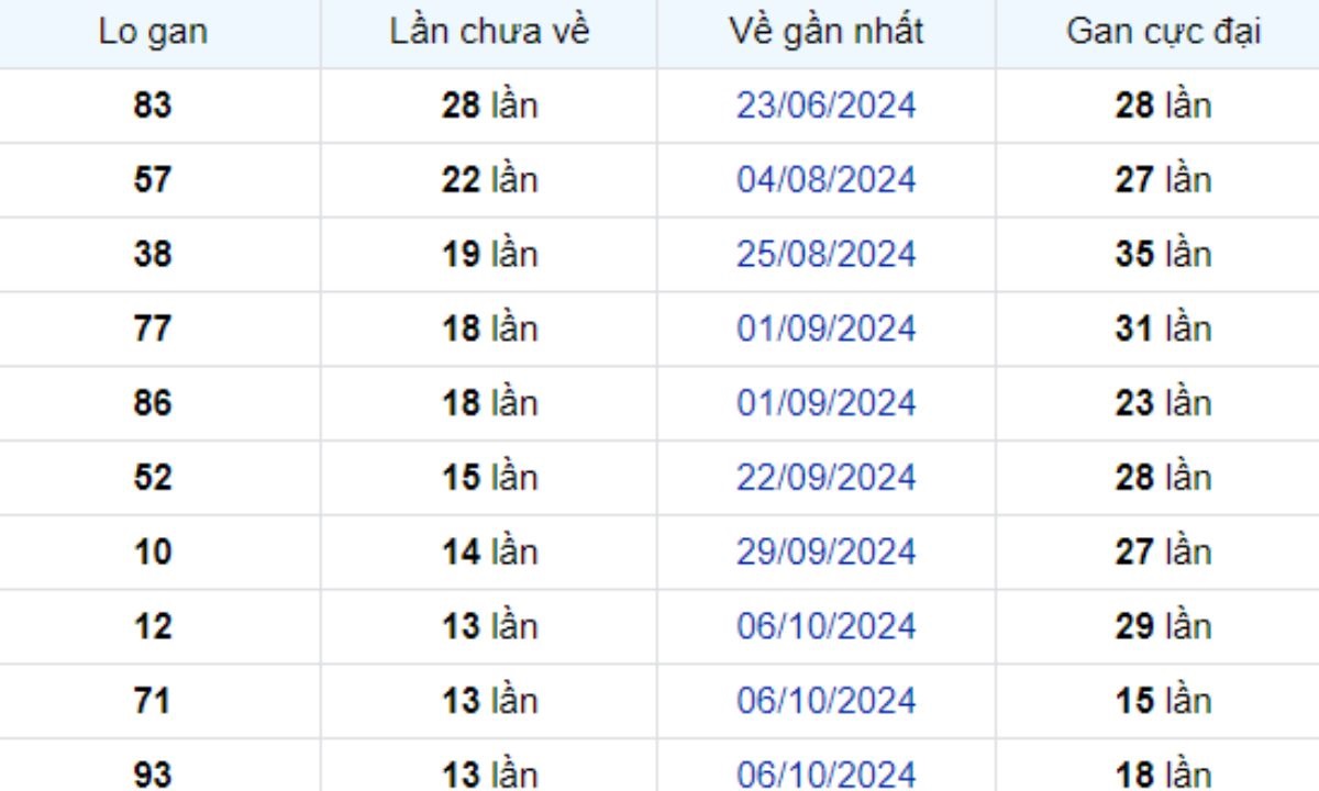 Thống kê lô gan Đà Lạt ngày 12/01/2025: