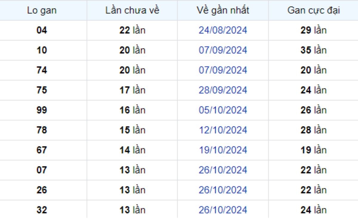 Thống kê lô gan Hậu Giang 01/02/2025: