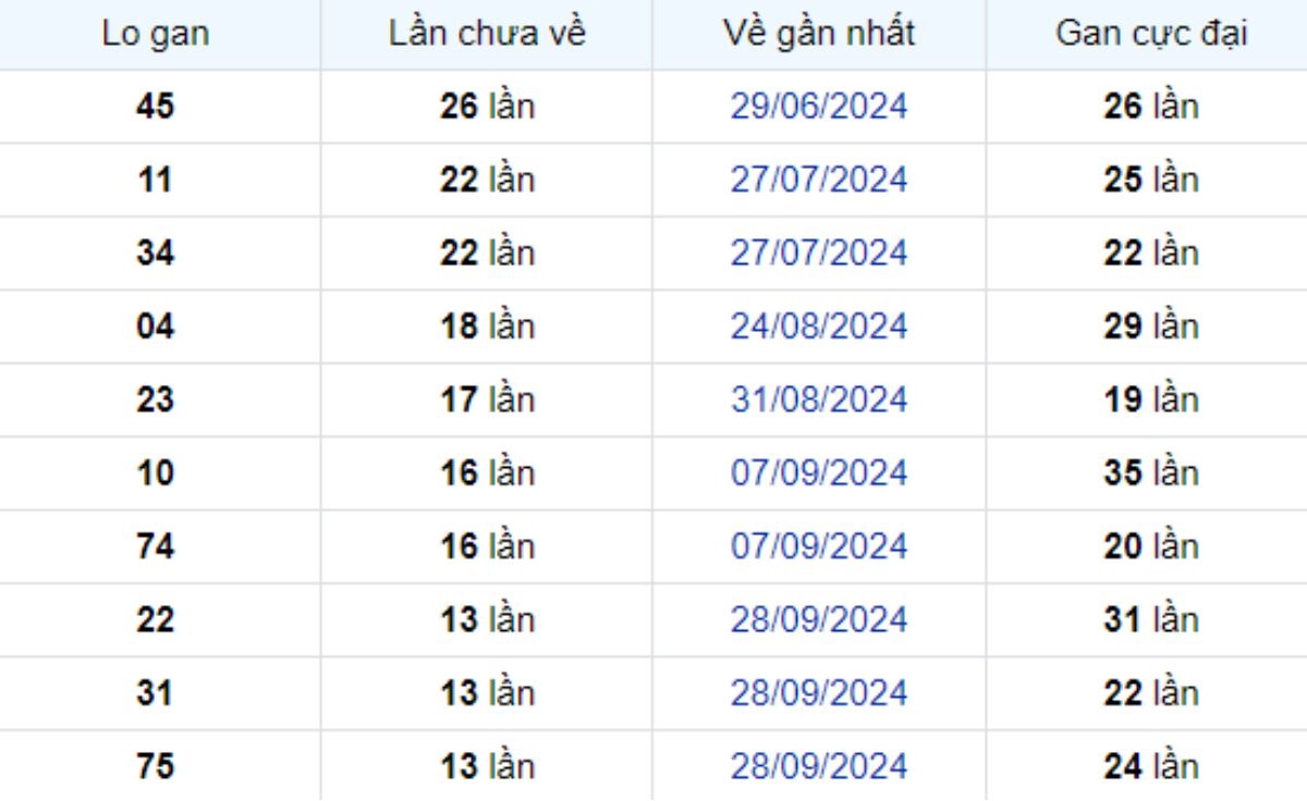 Thống kê lô gan Hậu Giang 04/01/2025: