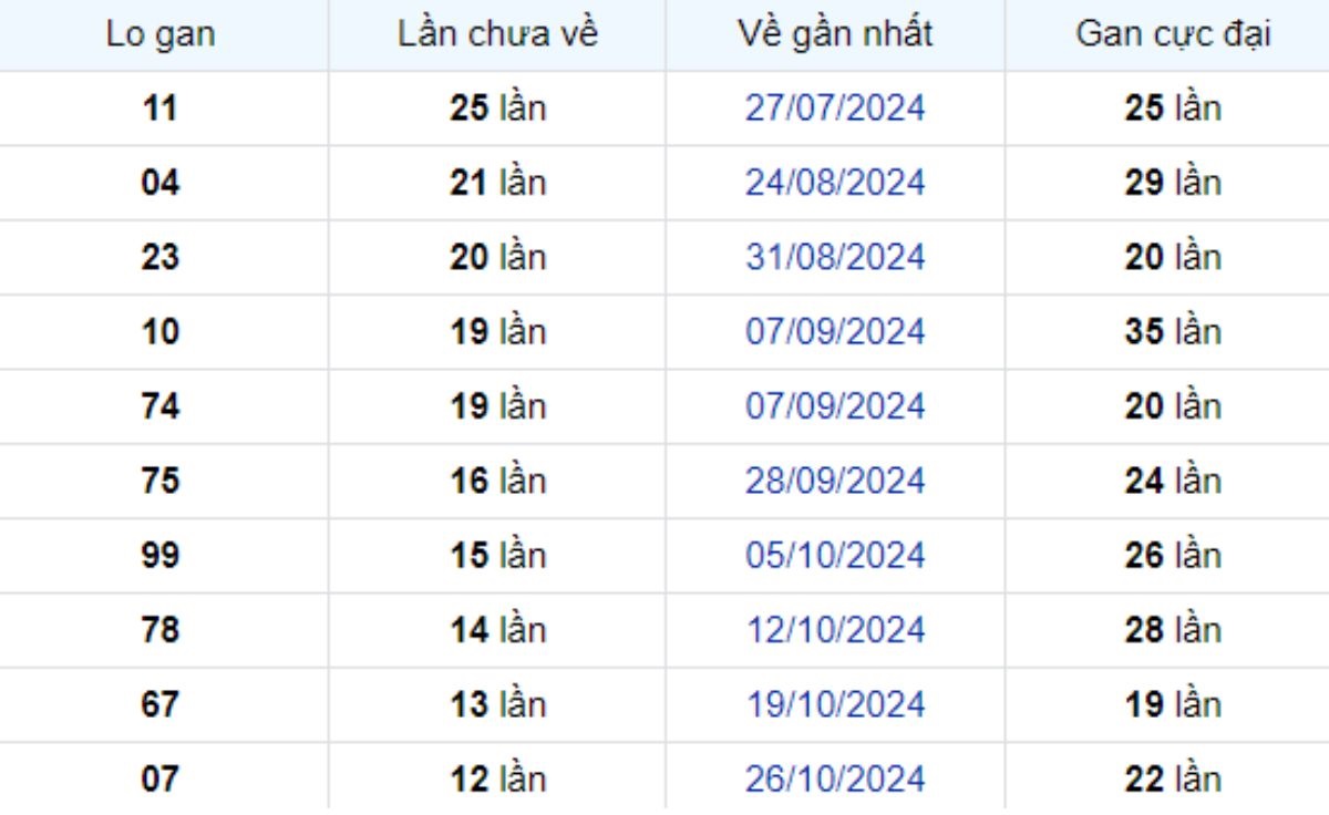Thống kê lô gan Hậu Giang 25/01/2025: