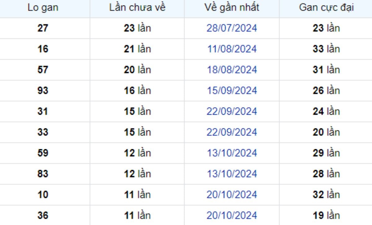 Thống kê lô gan Kiên Giang ngày 12/01/2025: