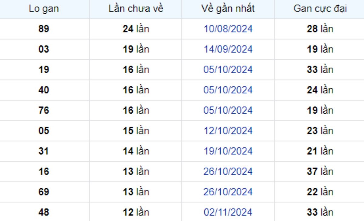 Thống kê lô gan Long An ngày 01/02/2025:
