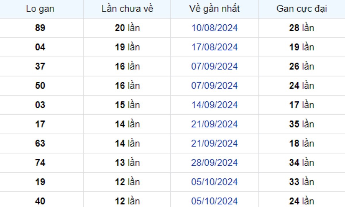 Thống kê lô gan Long An ngày 04/01/2025:
