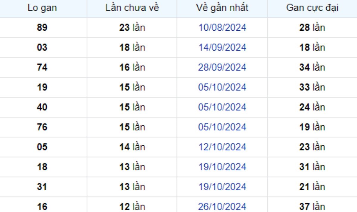 Thống kê lô gan Long An ngày 25/01/2025: