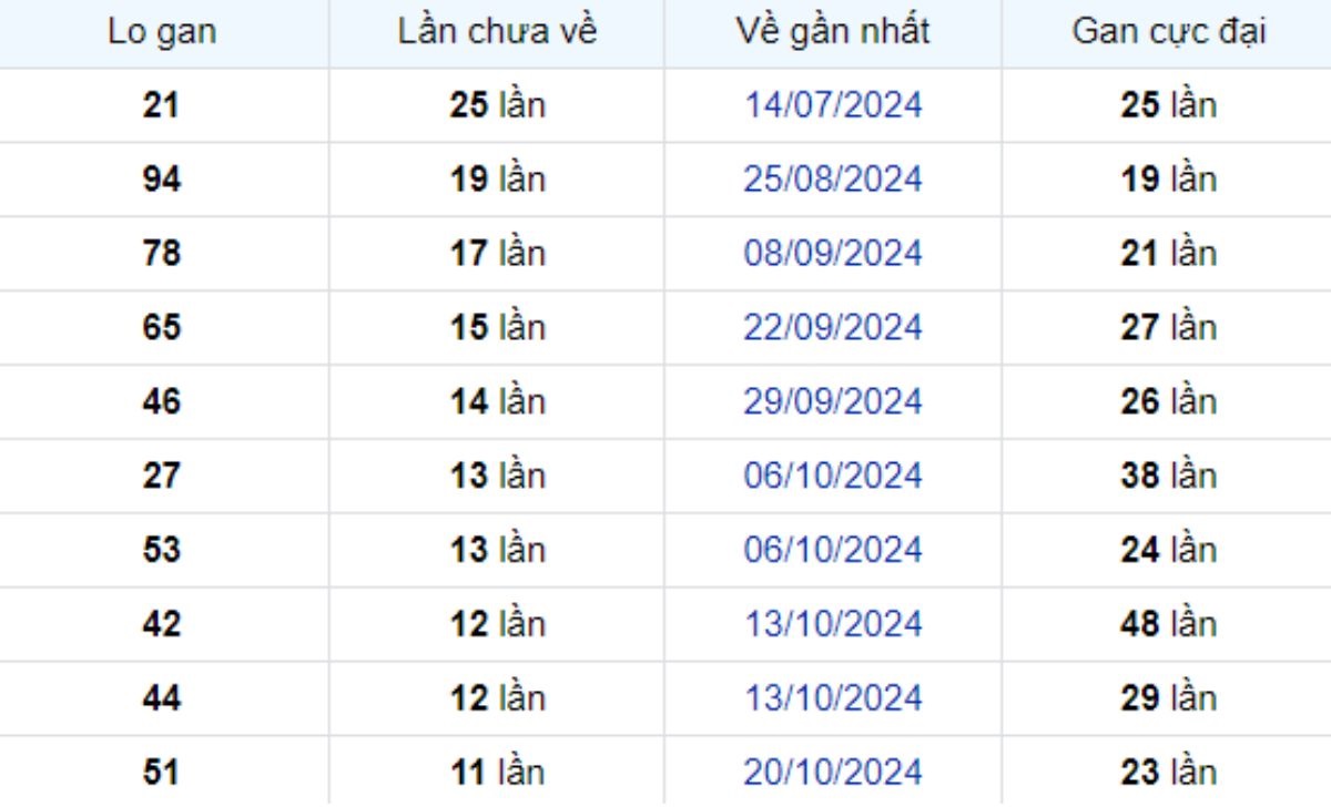 Thống kê lô gan Tiền Giang ngày 12/01/2025: