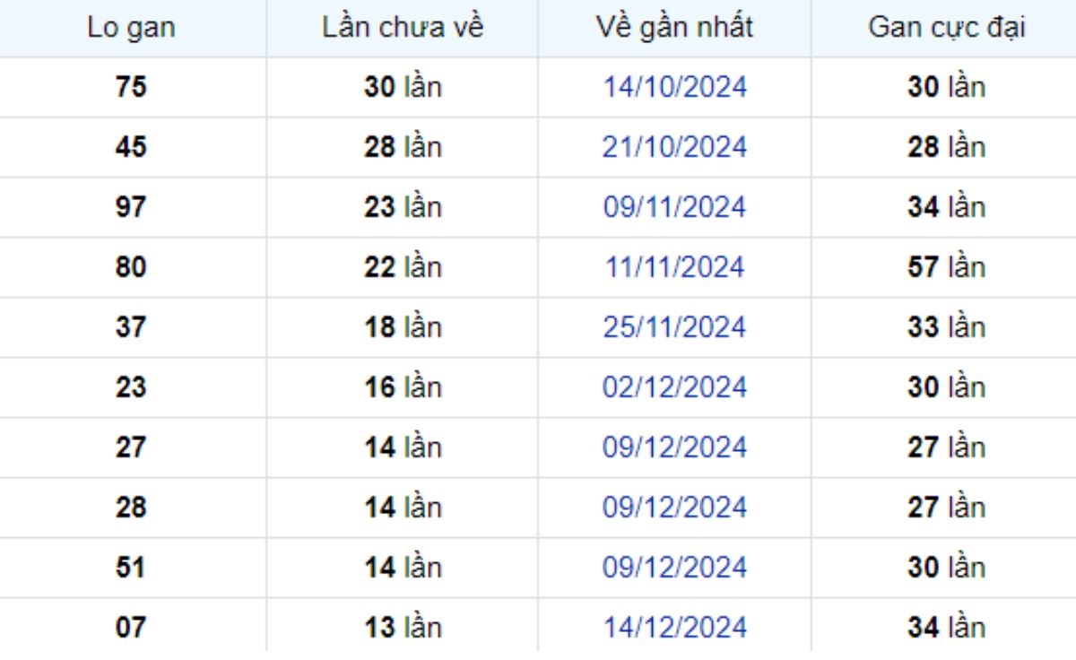 Thống kê lô gan TP Hồ Chí Minh ngày 01/02/2025: