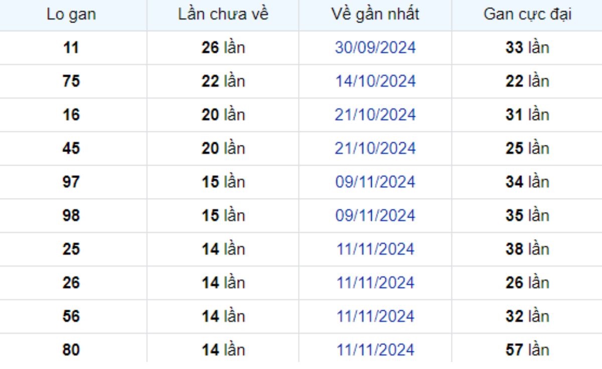 Thống kê lô gan TP Hồ Chí Minh ngày 04/01/2025: