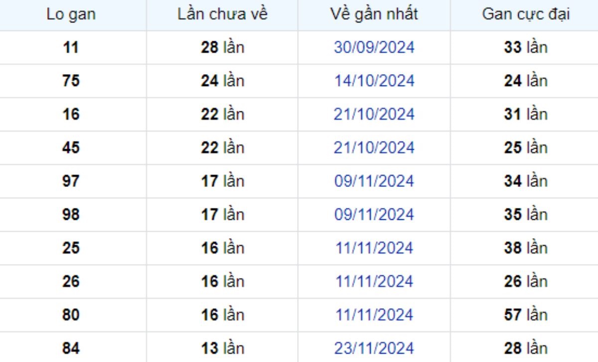 Thống kê lô gan TP Hồ Chí Minh ngày 11/01/2025: