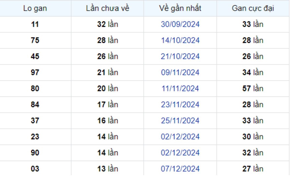 Thống kê lô gan TP Hồ Chí Minh ngày 25/01/2025: