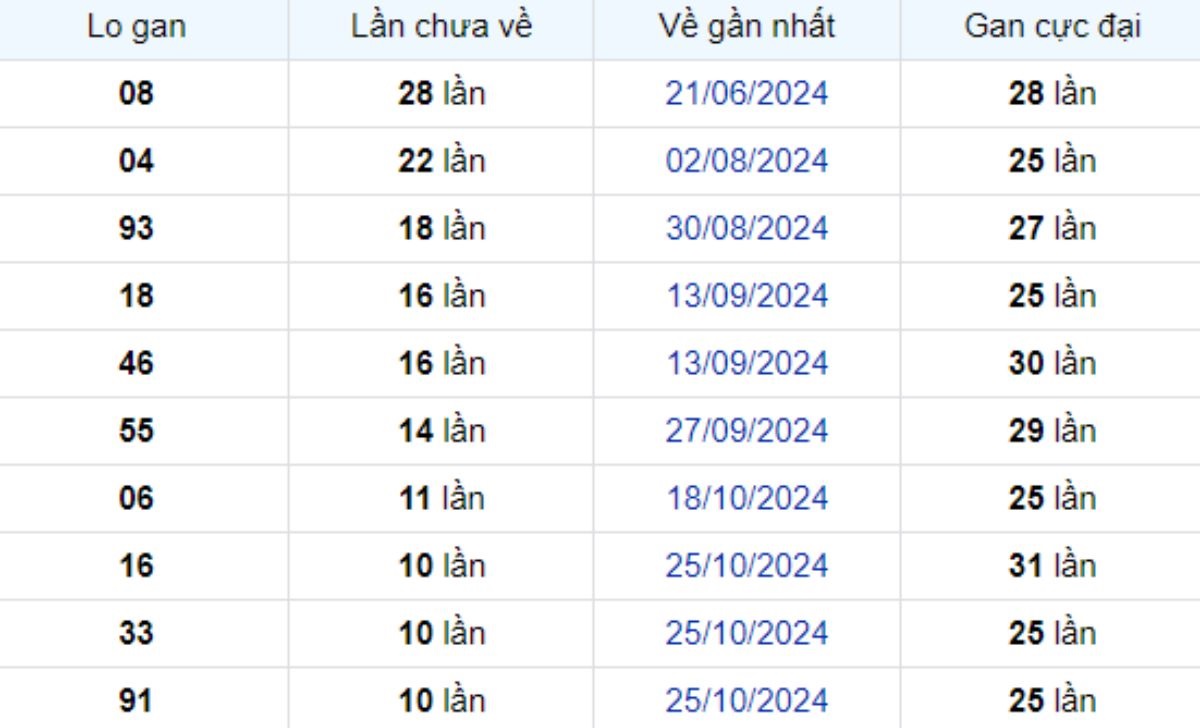 Thống kê lô gan Trà Vinh ngày 10/01/2025: