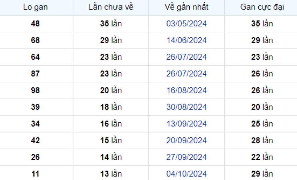 Thống kê lô gan Vĩnh Long ngày 10/01/2025: