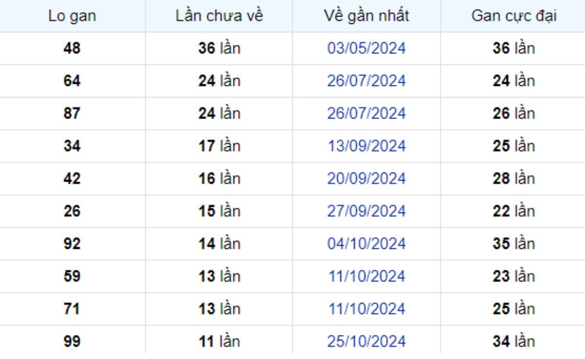 Thống kê lô gan Vĩnh Long ngày 17/01/2025: