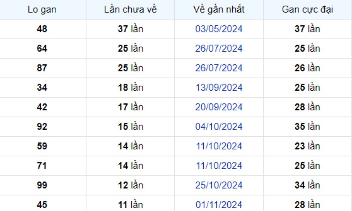 Thống kê lô gan Vĩnh Long ngày 24/01/2025: