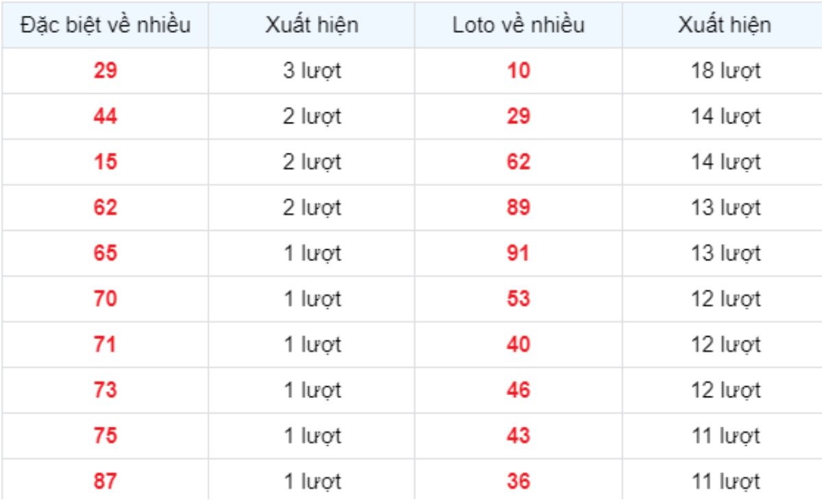 Thống kê XSMB về nhiều 14/01/2025