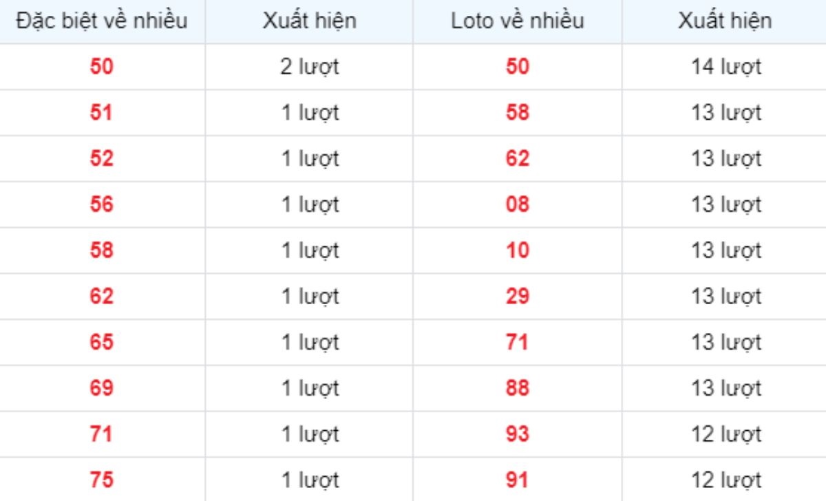 Thống kê XSMB về nhiều 27/01/2025