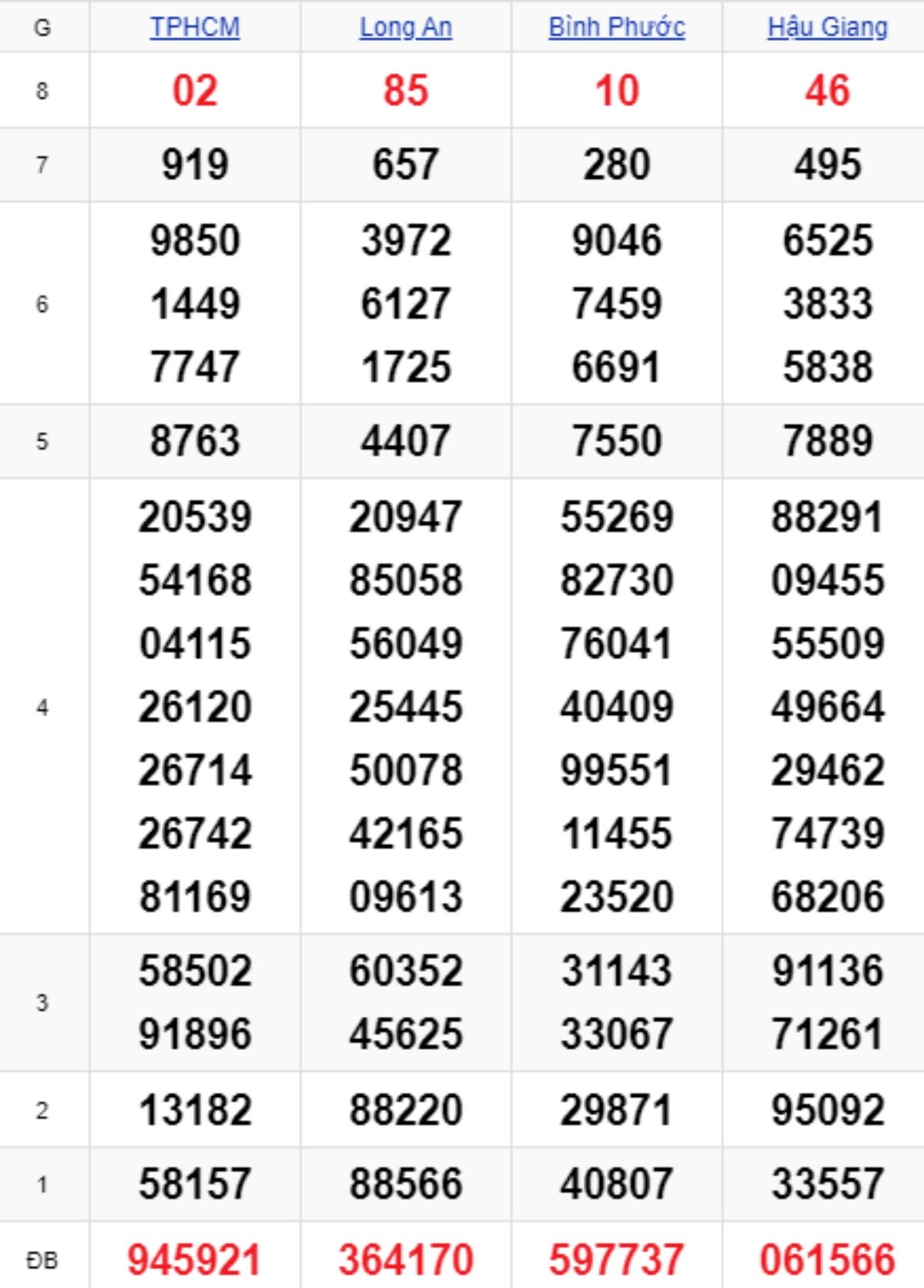 Xem lại XSMN kỳ trước 28/12/2024