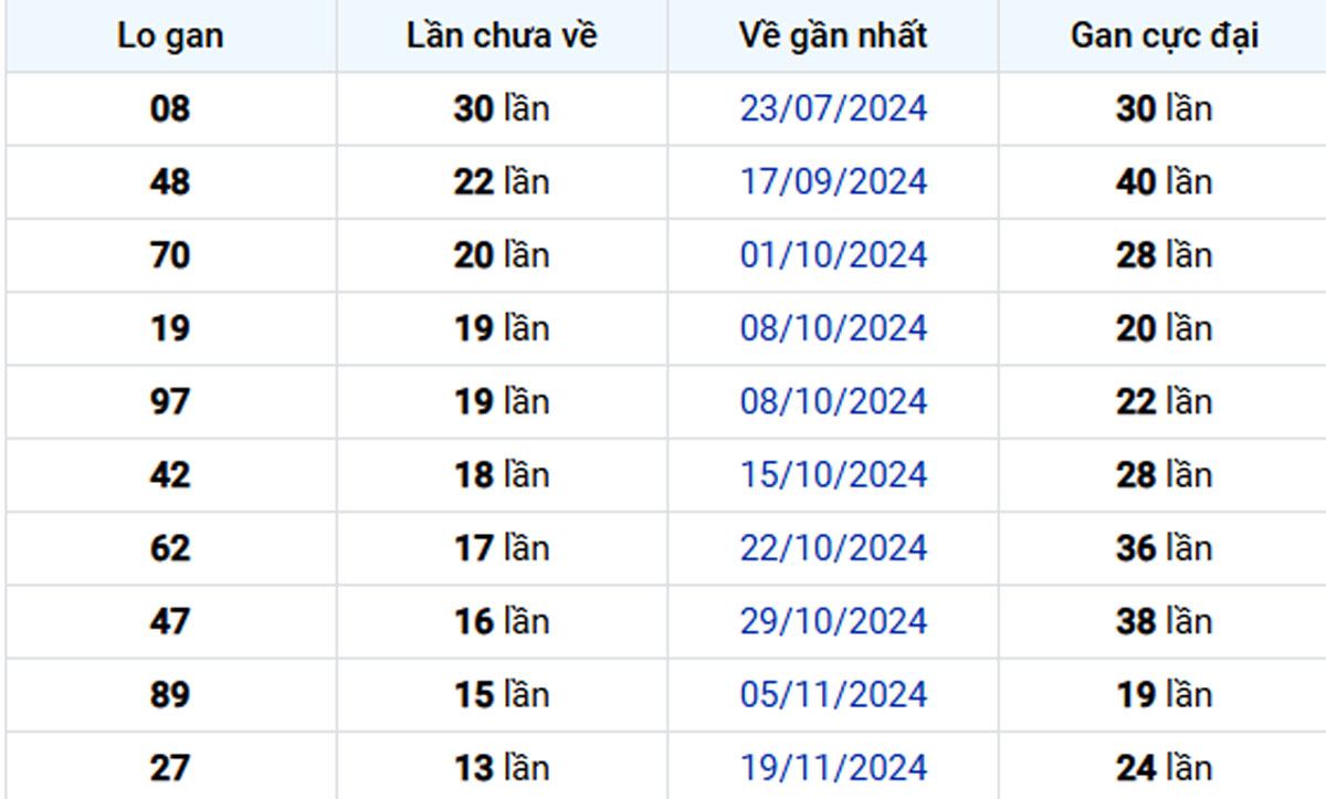 Thống kê lô gan Bạc Liêu 25/02/2025: