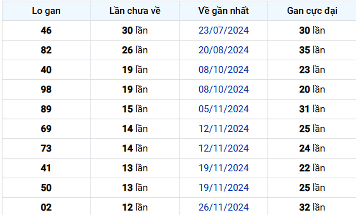 Thống kê lô gan Bến Tre 25/02/2025: