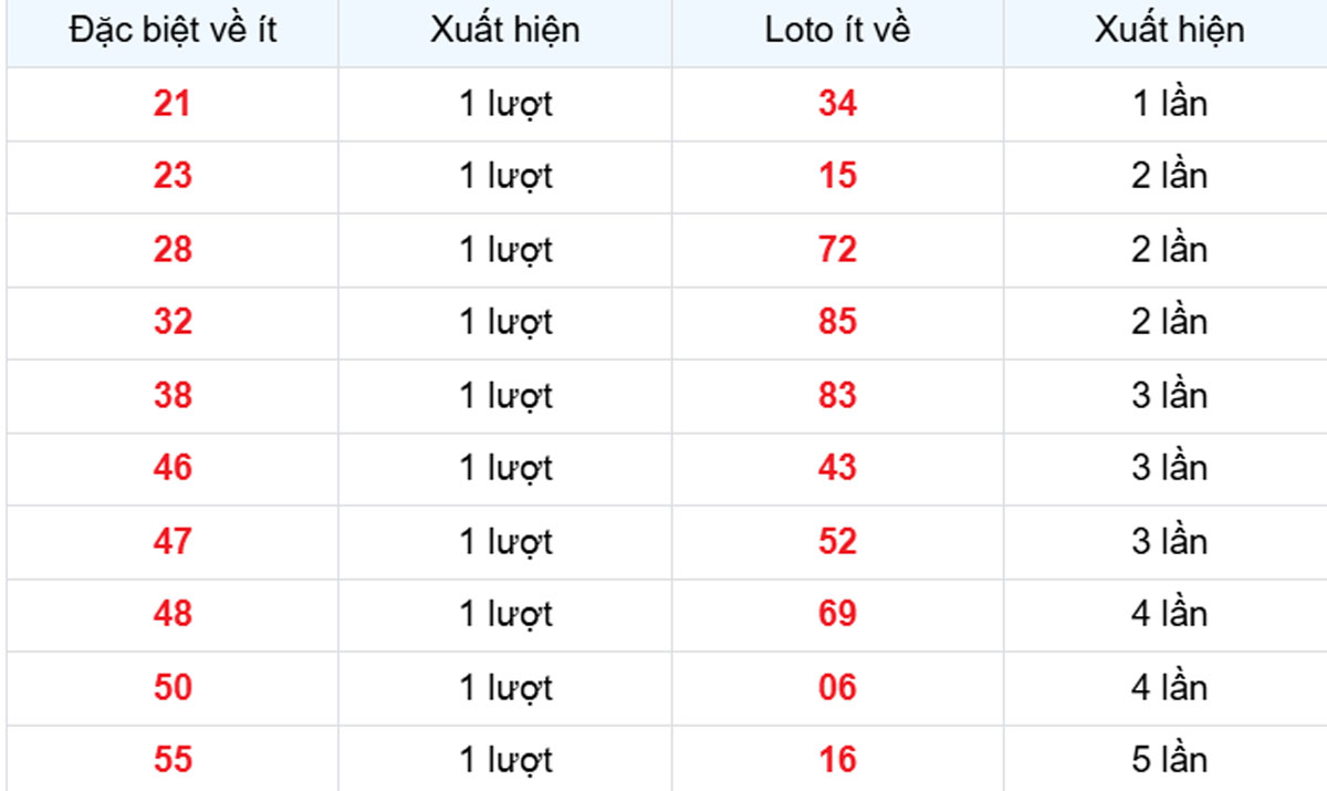 Thống kê XSMB về ít 25/02/2025