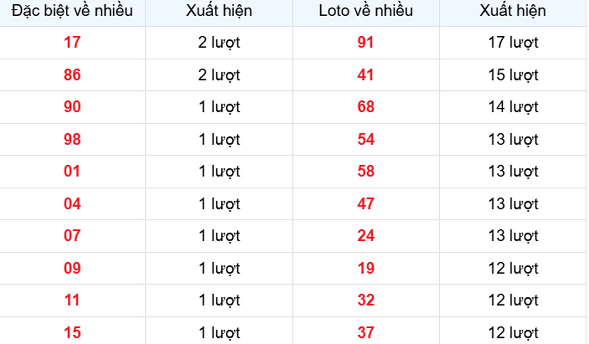 Thống kê XSMB về nhiều 25/02/2025