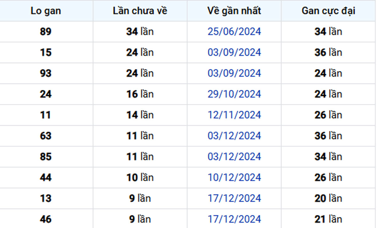 Thống kê lô gan Vũng Tàu 25/02/2025: