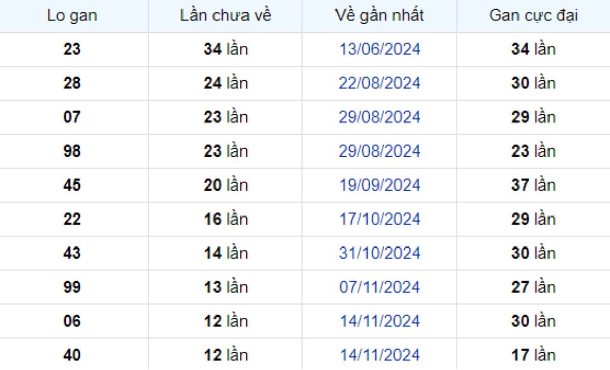 Thống kê lô gan An Giang 13/02/2025: