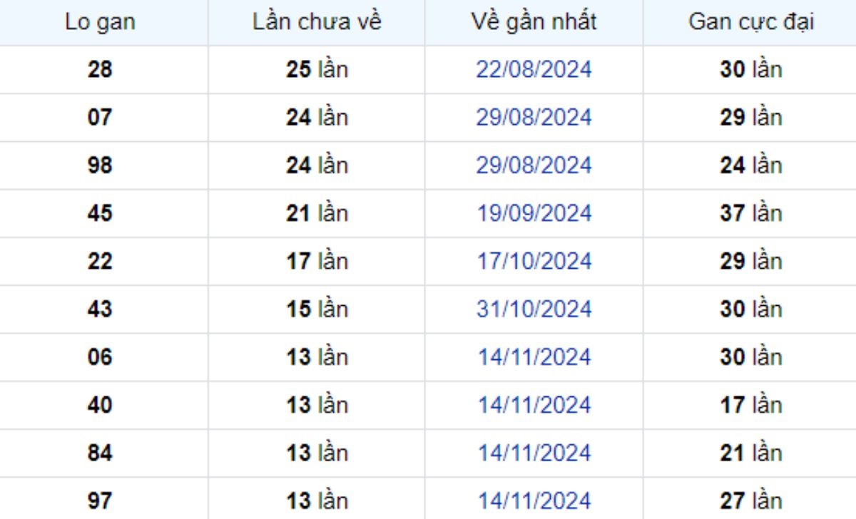 Thống kê lô gan An Giang 20/02/2025:
