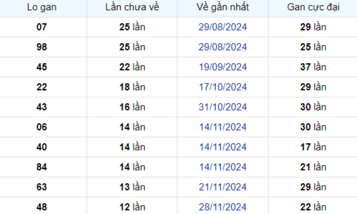 Thống kê lô gan An Giang 27/02/2025: