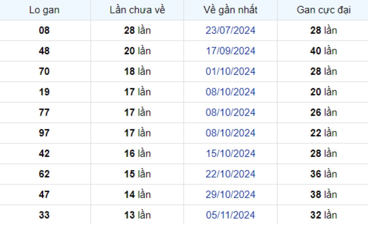 Thống kê lô gan Bạc Liêu 11/02/2025: