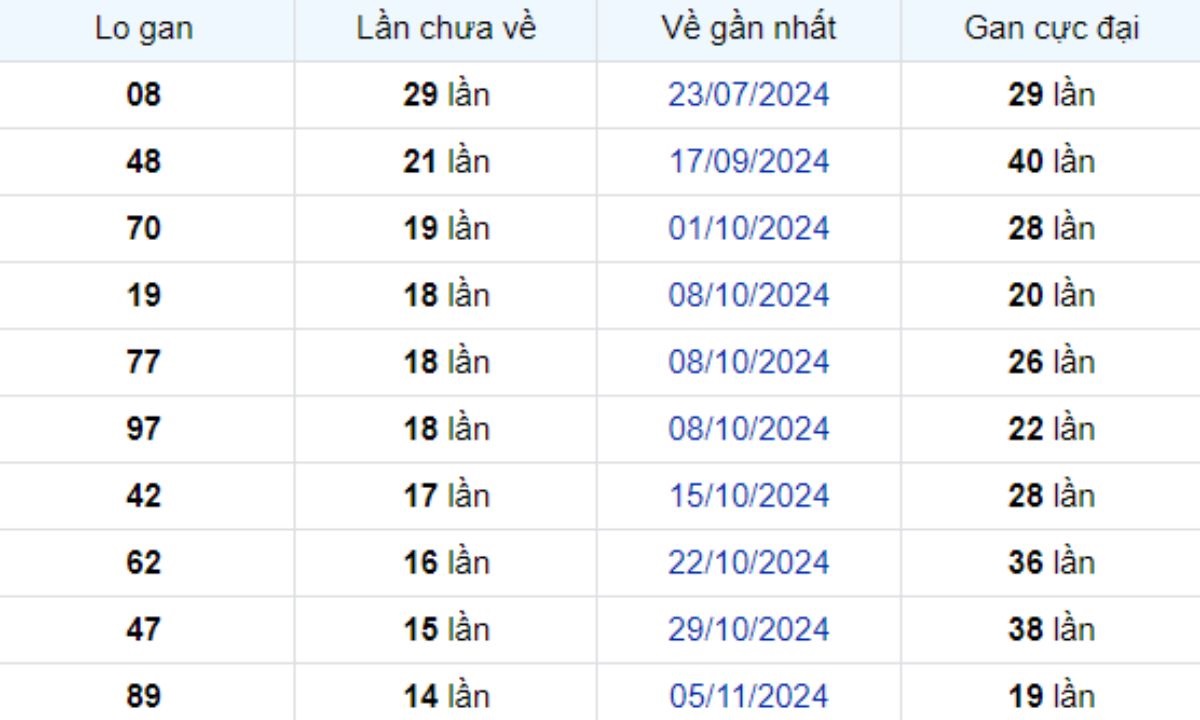 Thống kê lô gan Bạc Liêu 18/02/2025: