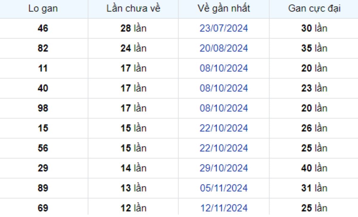 Thống kê lô gan Bến Tre 11/02/2025: