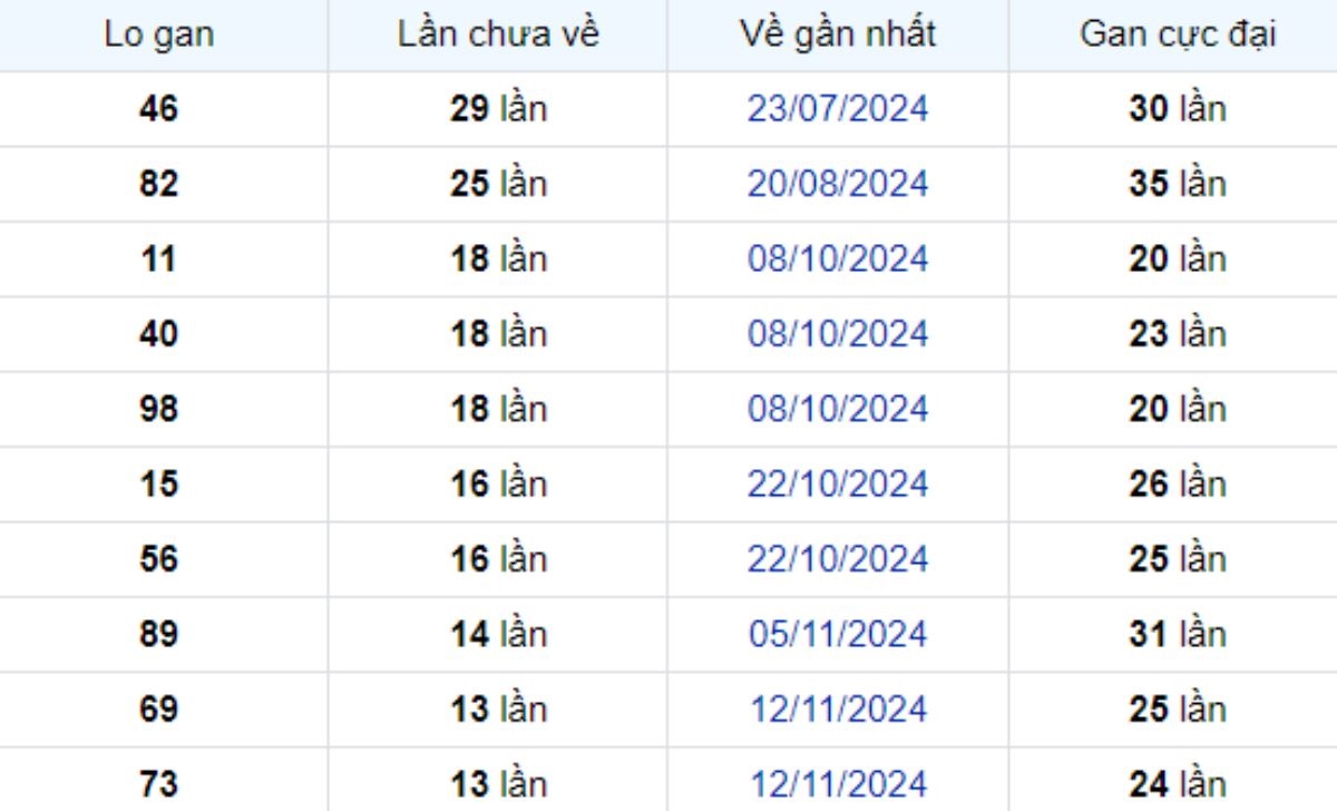 Thống kê lô gan Bến Tre 18/02/2025: