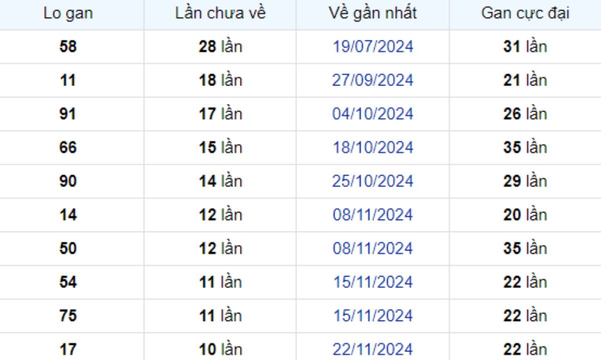 Thống kê lô gan Bình Dương ngày 07/02/2025:
