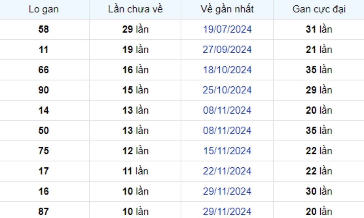 Thống kê lô gan Bình Dương ngày 14/02/2025: