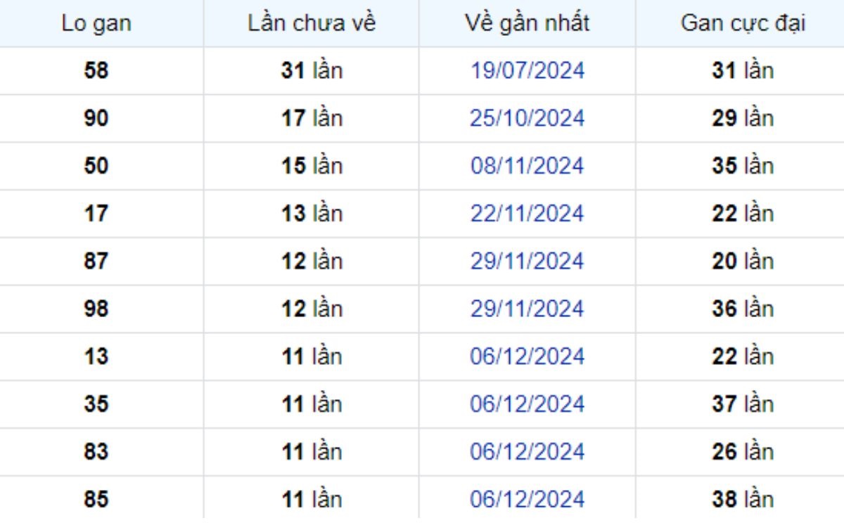 Thống kê lô gan Bình Dương ngày 28/02/2025: